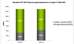 Ile prądu zużywa pompa ciepła miesięcznie? Sprawdź koszty i oszczędności!