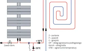 Jak podłączyć ogrzewanie podłogowe do grzejnika bez błędów i problemów technicznych