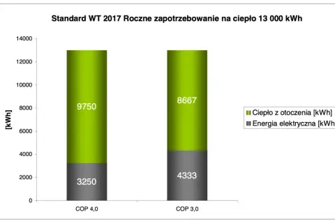 Ile prądu zużywa pompa ciepła miesięcznie? Sprawdź koszty i oszczędności!