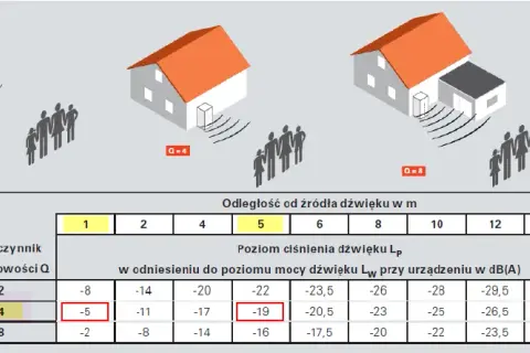 Czy pompa ciepła hałasuje? Sprawdź, jak cicho może działać i uniknij problemów z hałasem