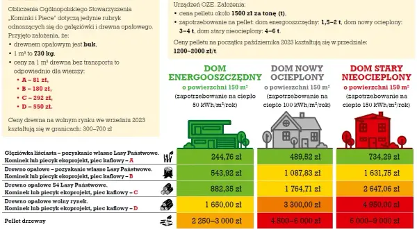 Pellet czy gaz – co wybrać? Porównanie kosztów, ekologii i wygody ogrzewania