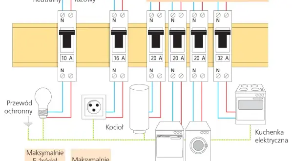Jak dobrać bezpieczniki do domu? Sprawdź, ile amperów jest bezpieczne dla instalacji