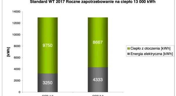 Ile prądu zużywa pompa ciepła miesięcznie? Sprawdź koszty i oszczędności!