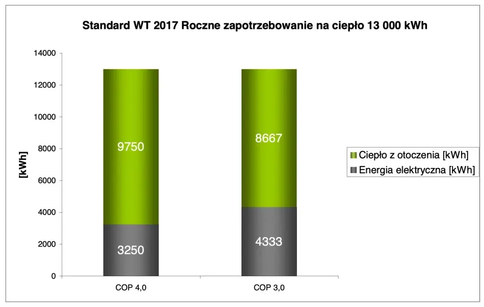 Ile prądu zużywa pompa ciepła miesięcznie? Sprawdź koszty i oszczędności!