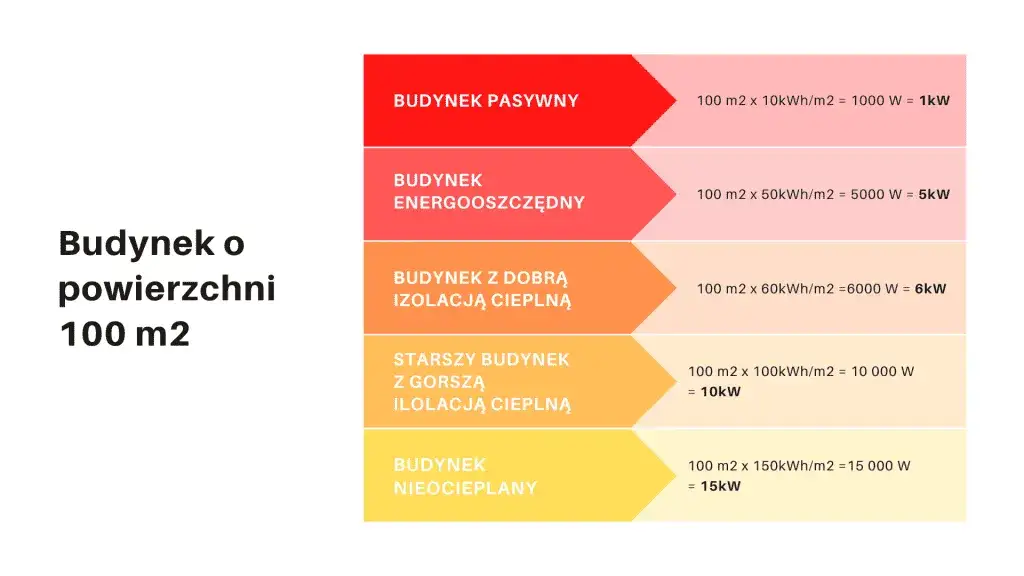 Zdjęcie Pompa ciepła 14 kW – na jaką powierzchnię wystarczy i jak uniknąć błędów w doborze?
