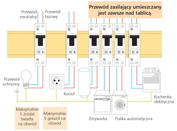 Jak dobrać bezpieczniki do domu? Sprawdź, ile amperów jest bezpieczne dla instalacji