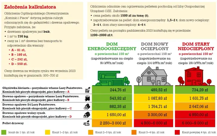 Pellet czy gaz – co wybrać? Porównanie kosztów, ekologii i wygody ogrzewania
